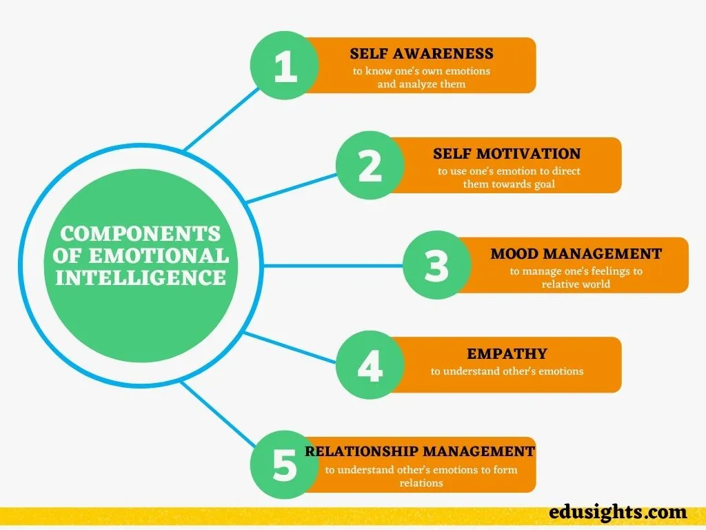 EMOTIONAL INTELLIGENCE - Edusights